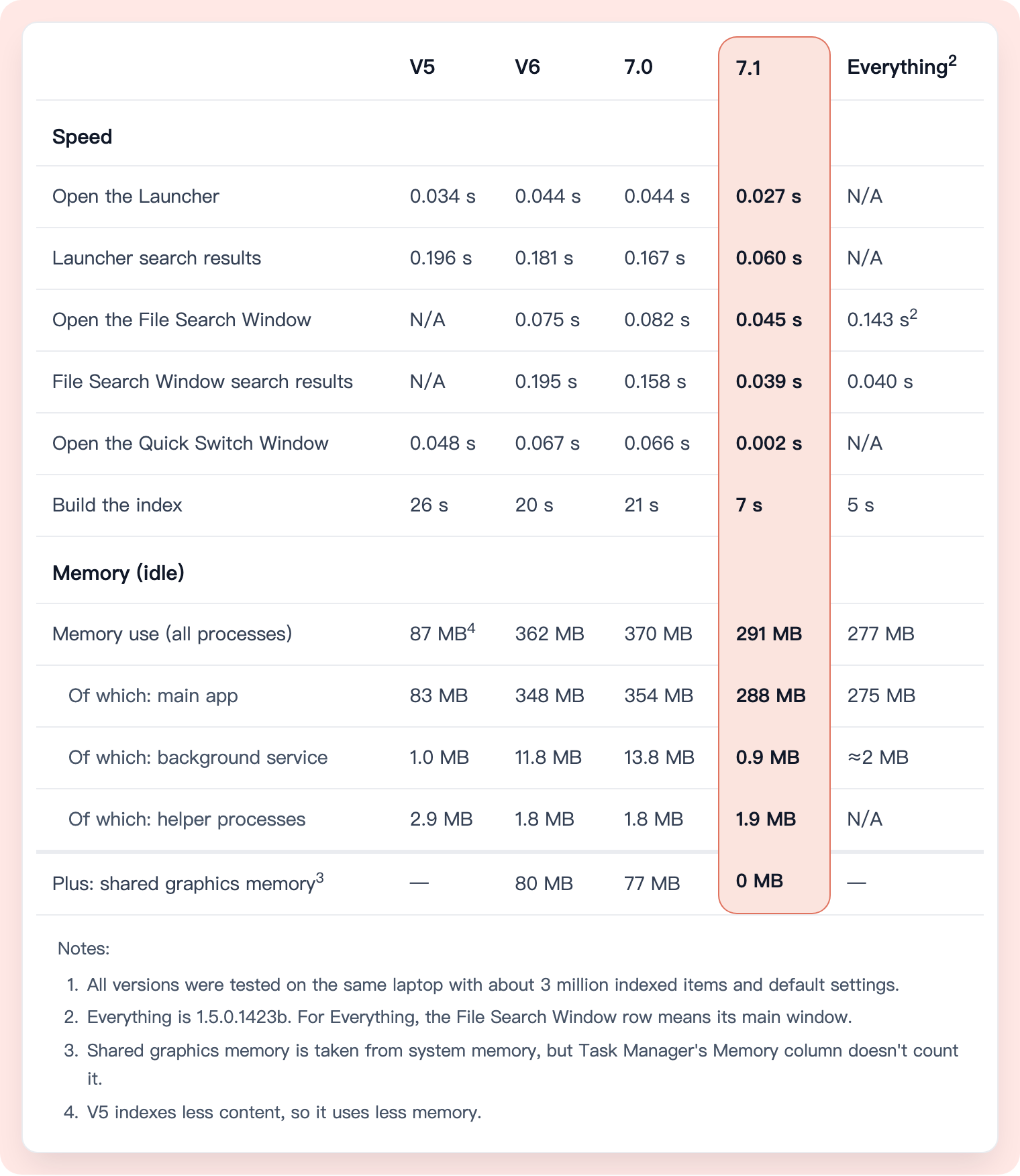 Figure 1: Performance across Listary versions and Everything.